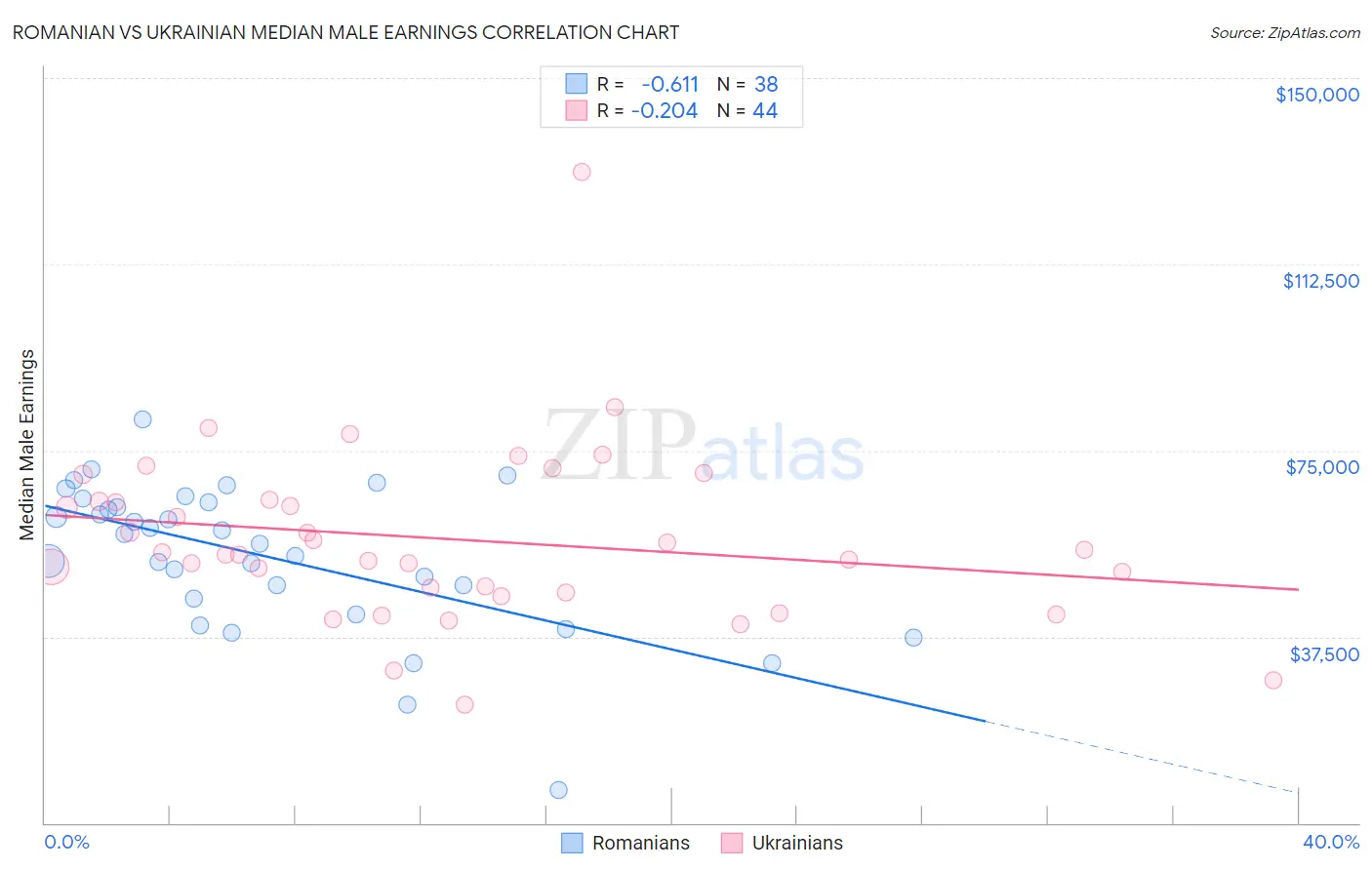 Romanian vs Ukrainian Median Male Earnings
