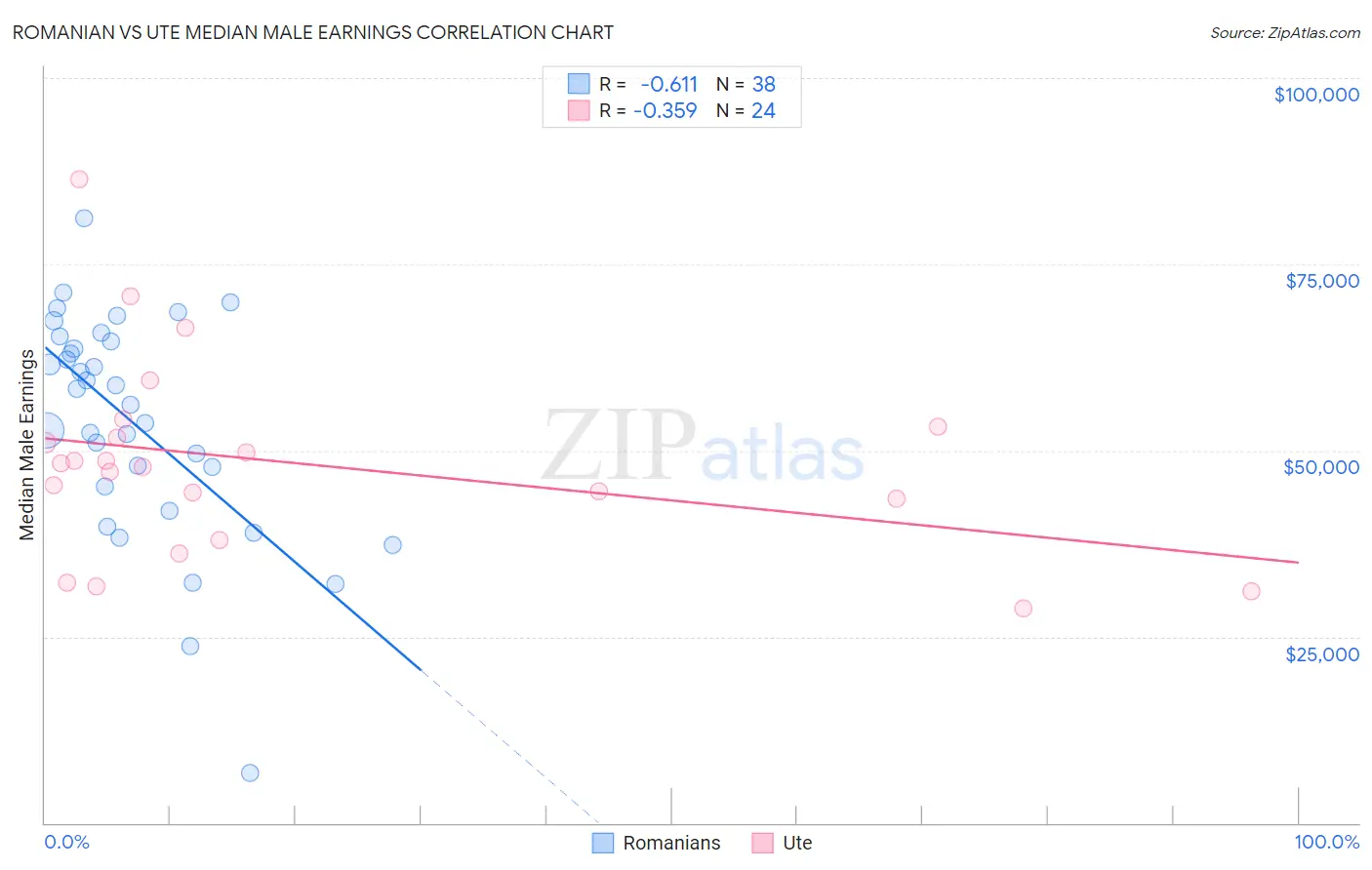 Romanian vs Ute Median Male Earnings