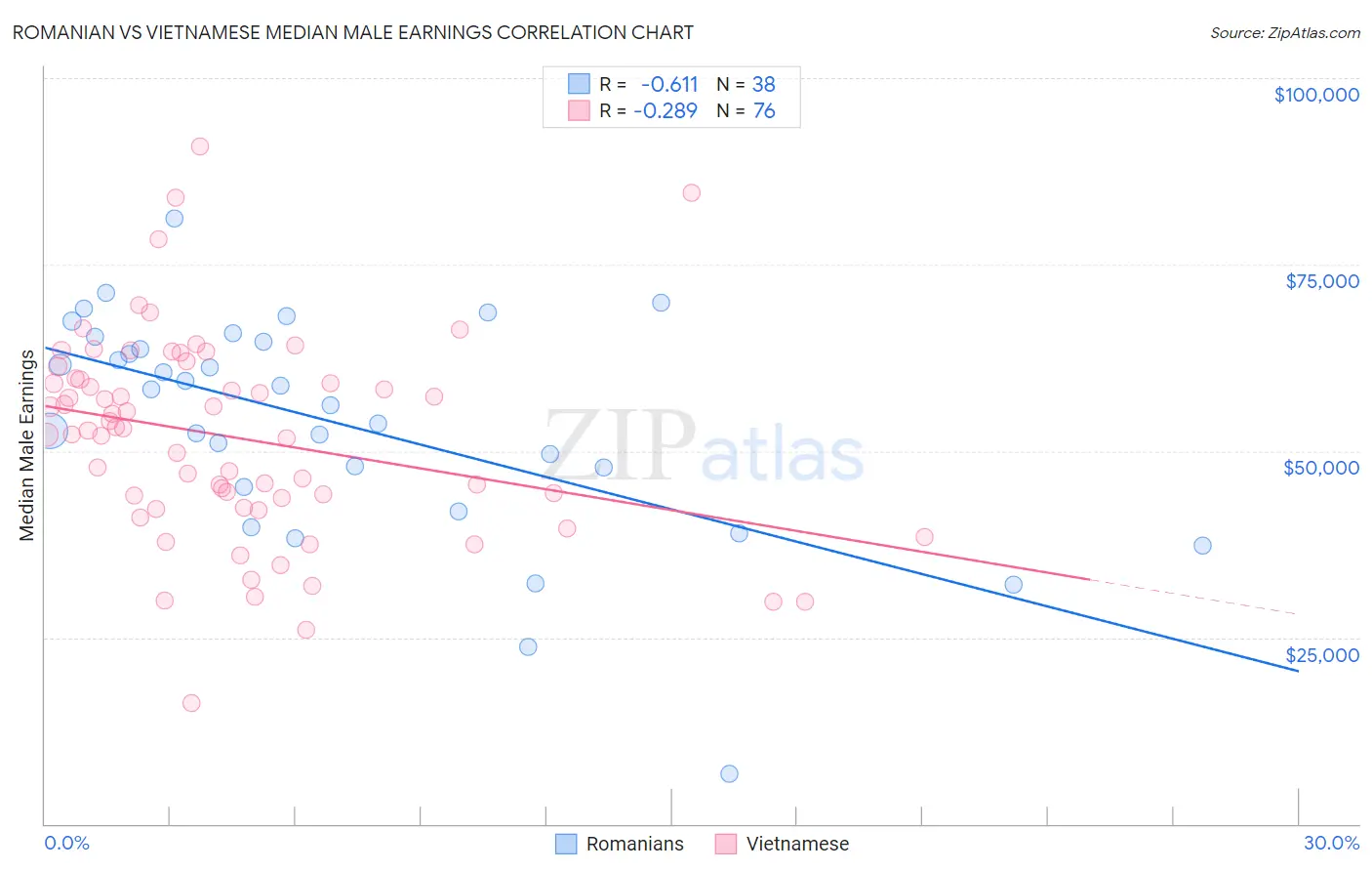 Romanian vs Vietnamese Median Male Earnings
