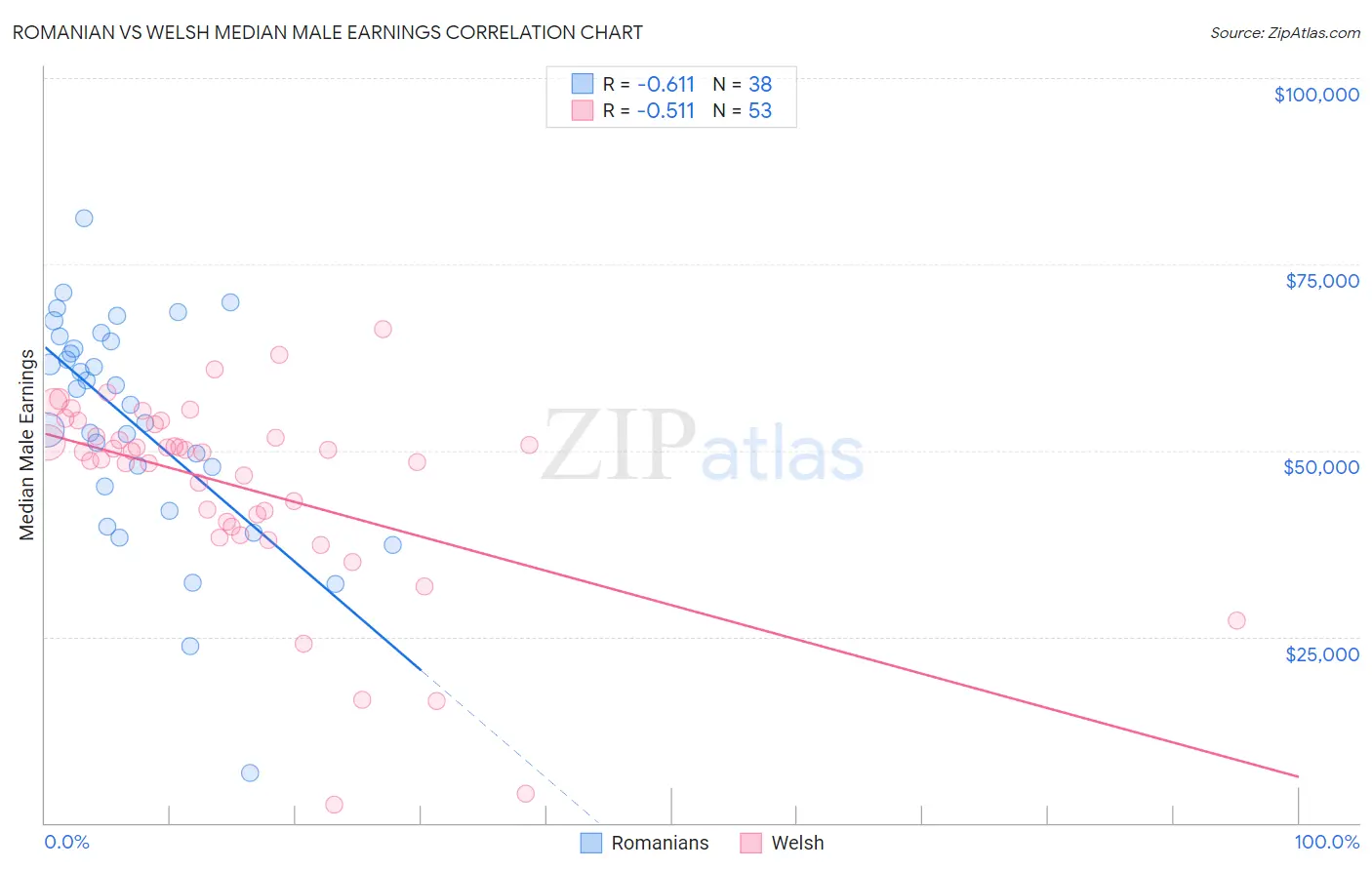 Romanian vs Welsh Median Male Earnings