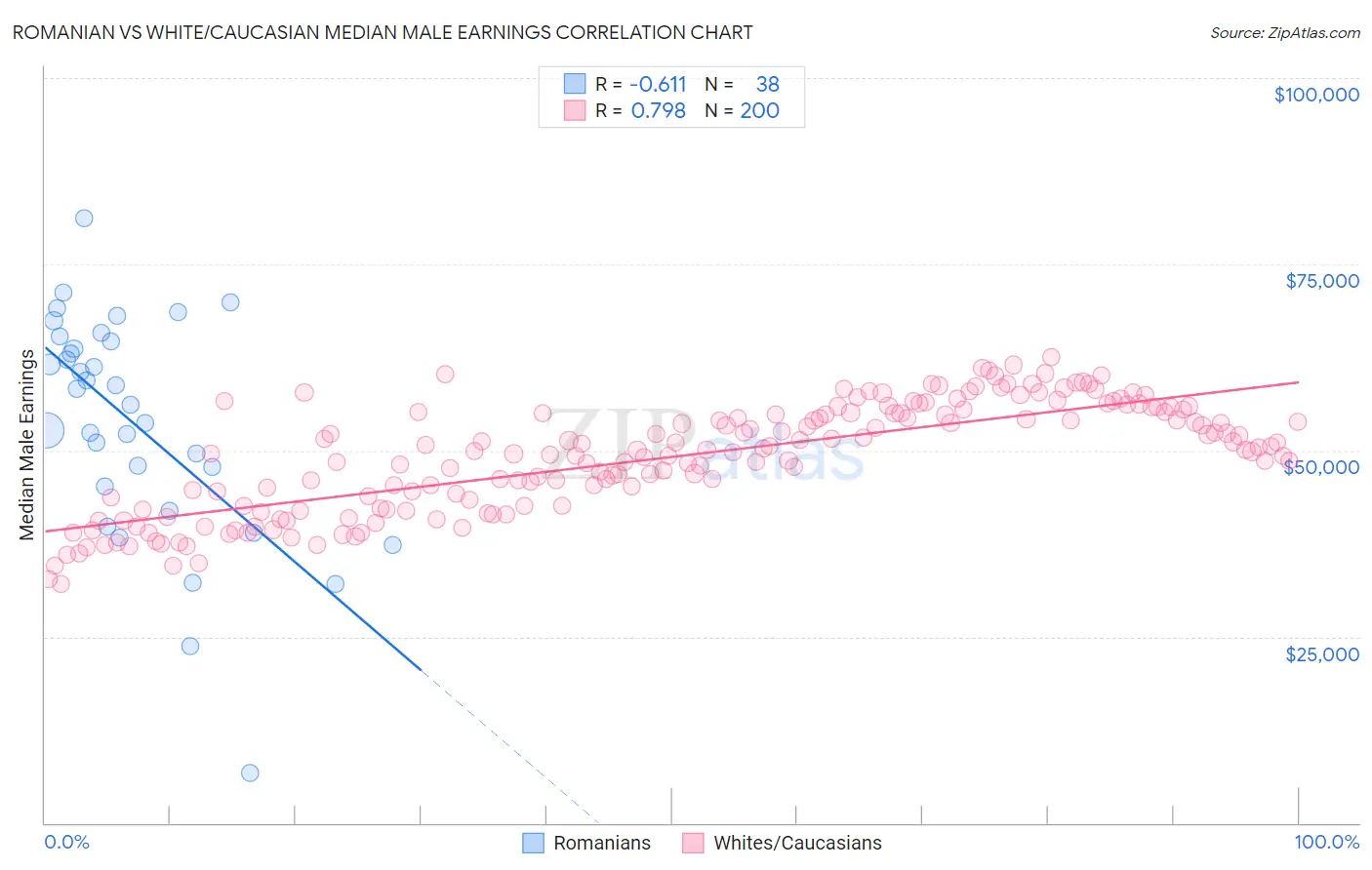 Romanian vs White/Caucasian Median Male Earnings
