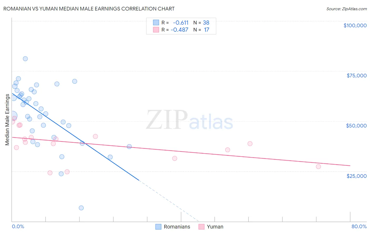 Romanian vs Yuman Median Male Earnings