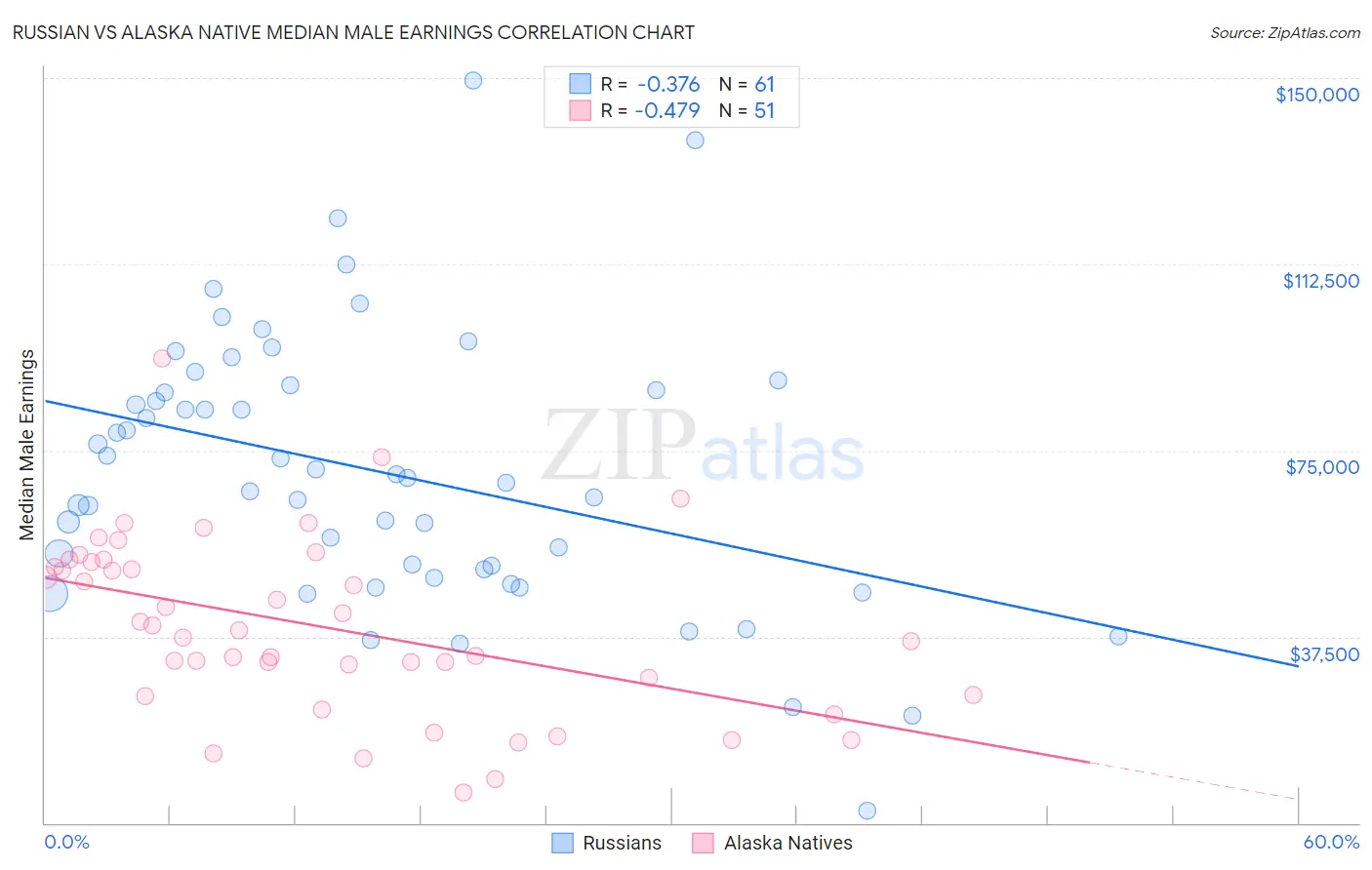 Russian vs Alaska Native Median Male Earnings