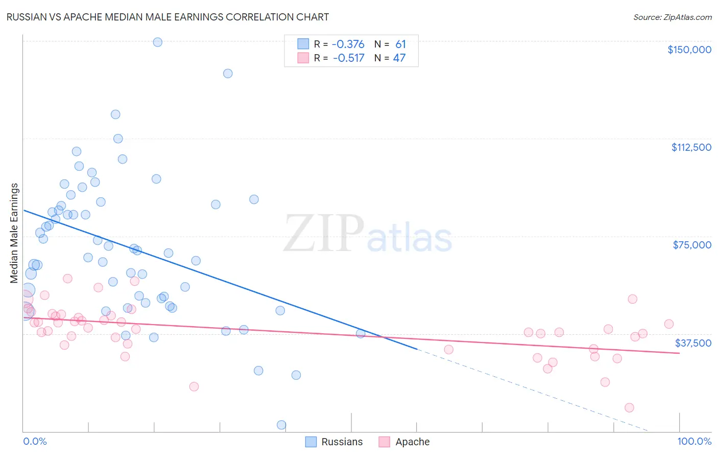 Russian vs Apache Median Male Earnings