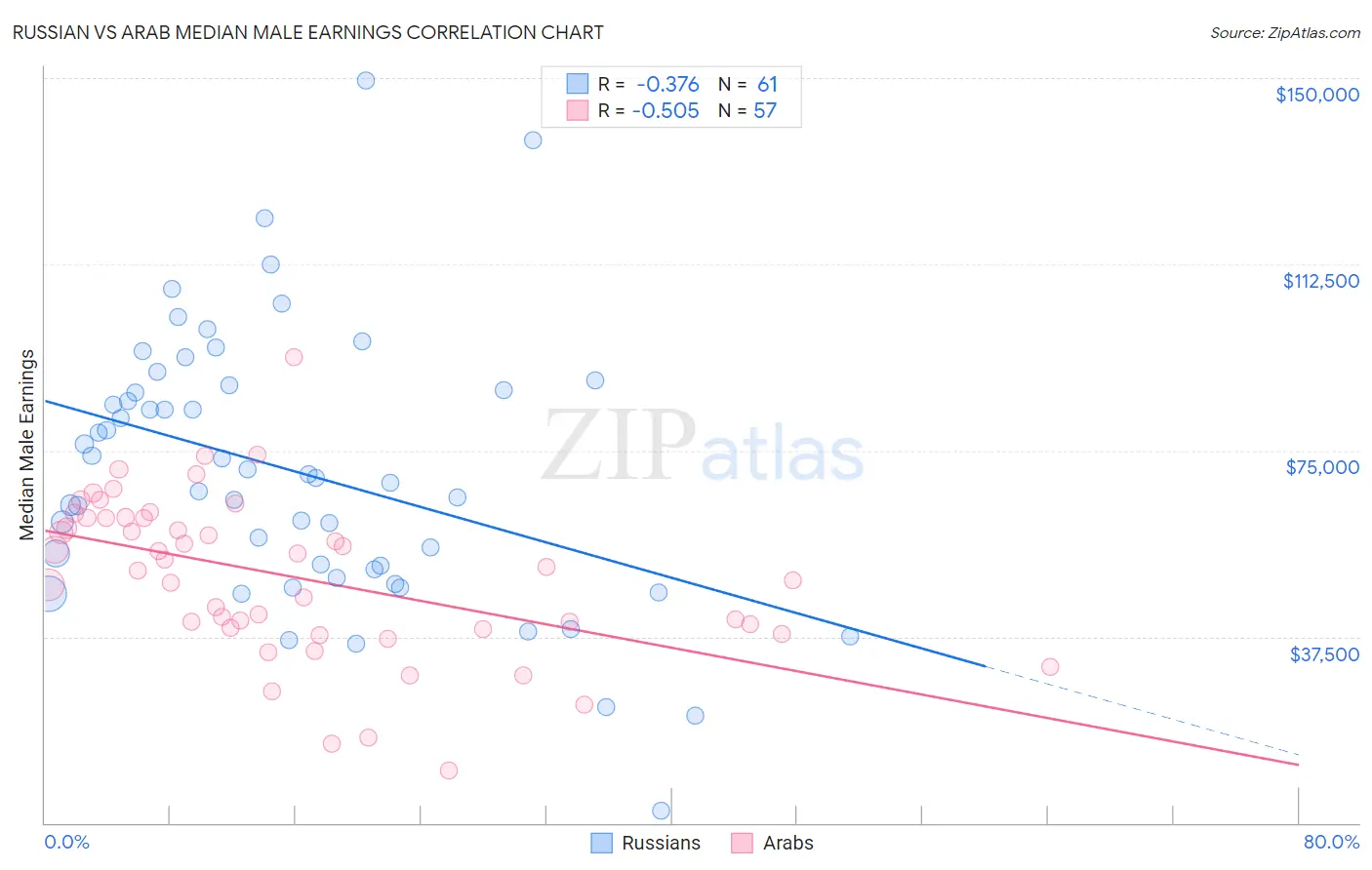Russian vs Arab Median Male Earnings