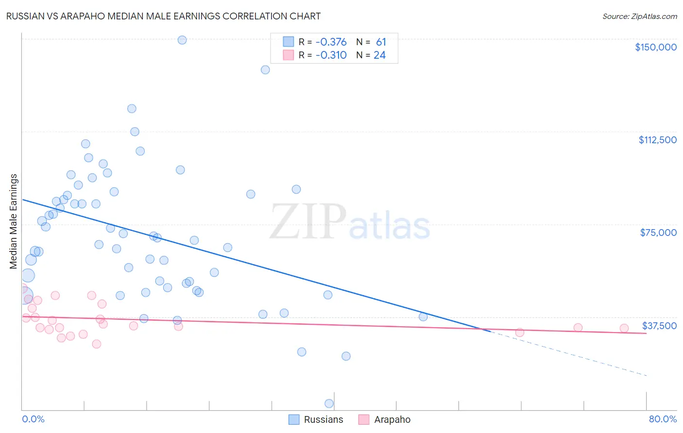 Russian vs Arapaho Median Male Earnings