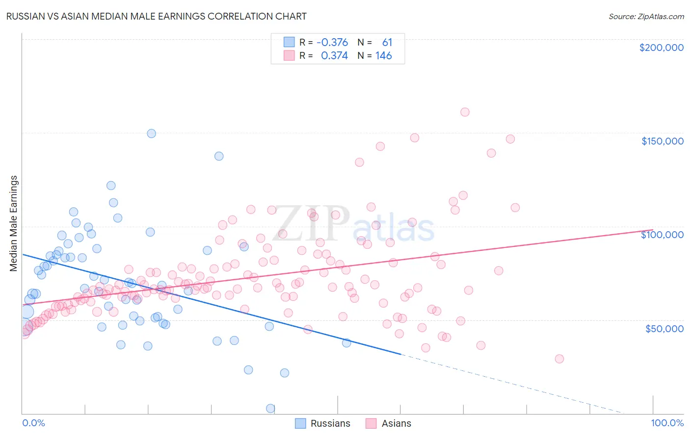 Russian vs Asian Median Male Earnings