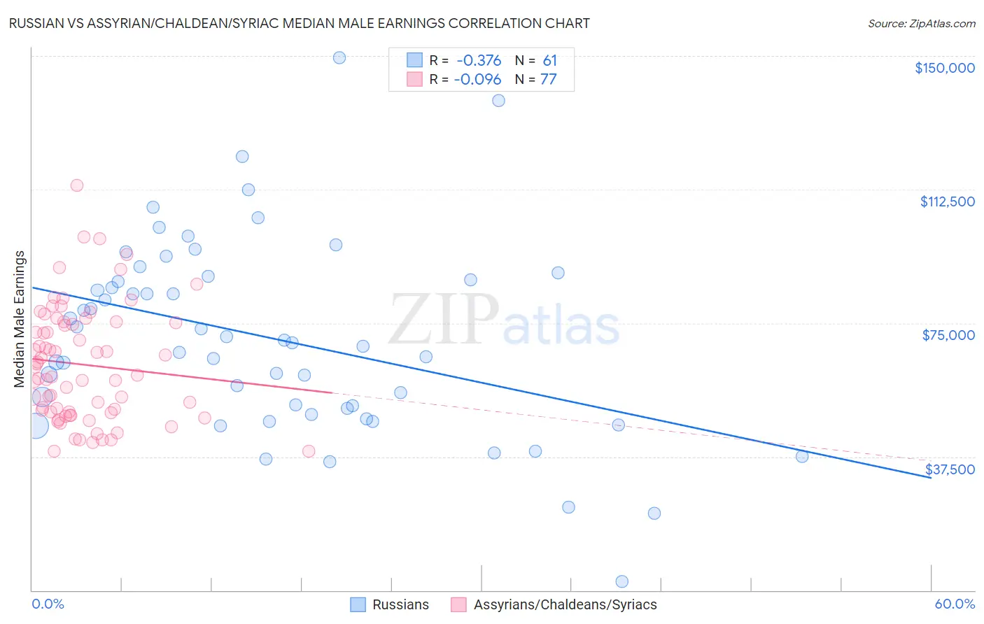 Russian vs Assyrian/Chaldean/Syriac Median Male Earnings
