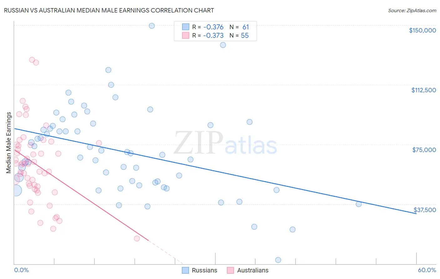 Russian vs Australian Median Male Earnings