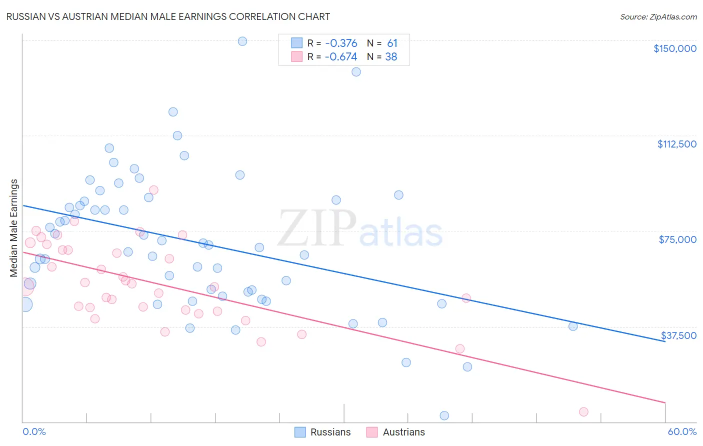 Russian vs Austrian Median Male Earnings