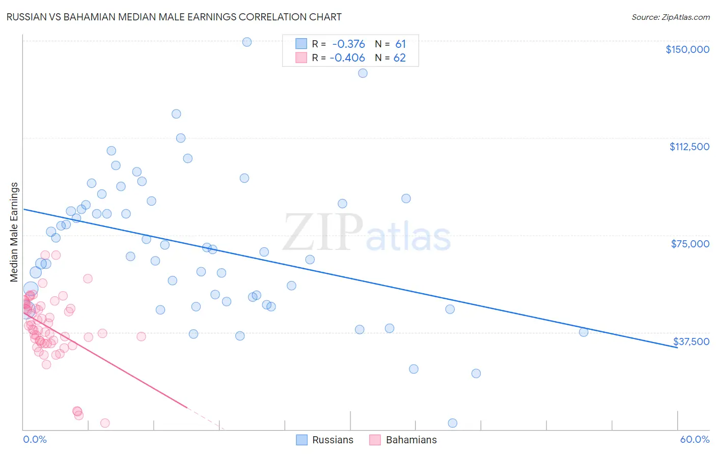 Russian vs Bahamian Median Male Earnings