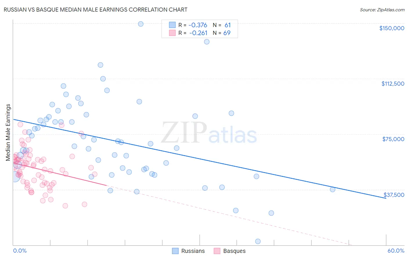 Russian vs Basque Median Male Earnings