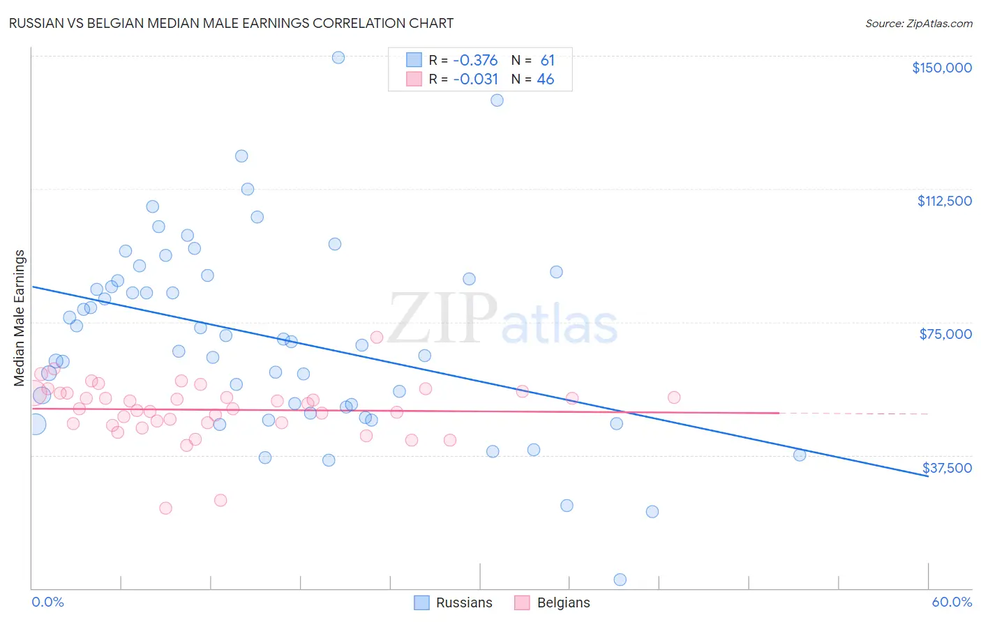Russian vs Belgian Median Male Earnings