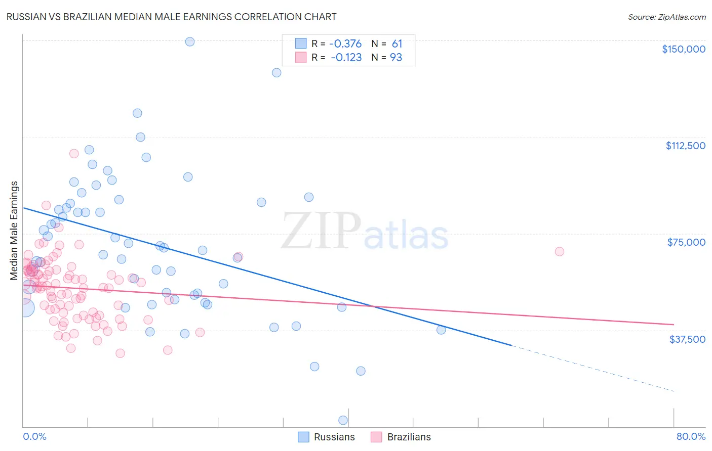 Russian vs Brazilian Median Male Earnings