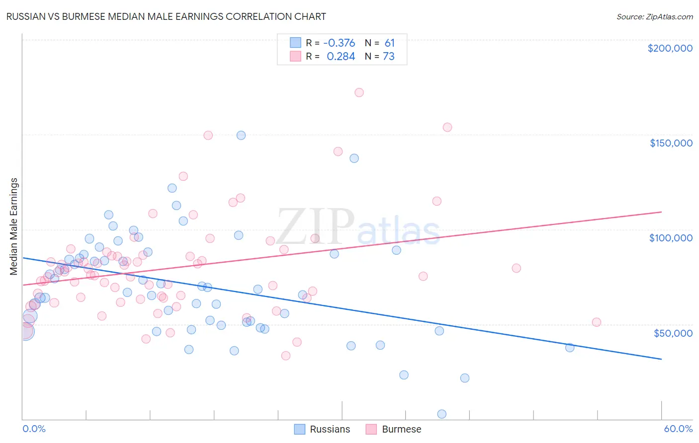 Russian vs Burmese Median Male Earnings