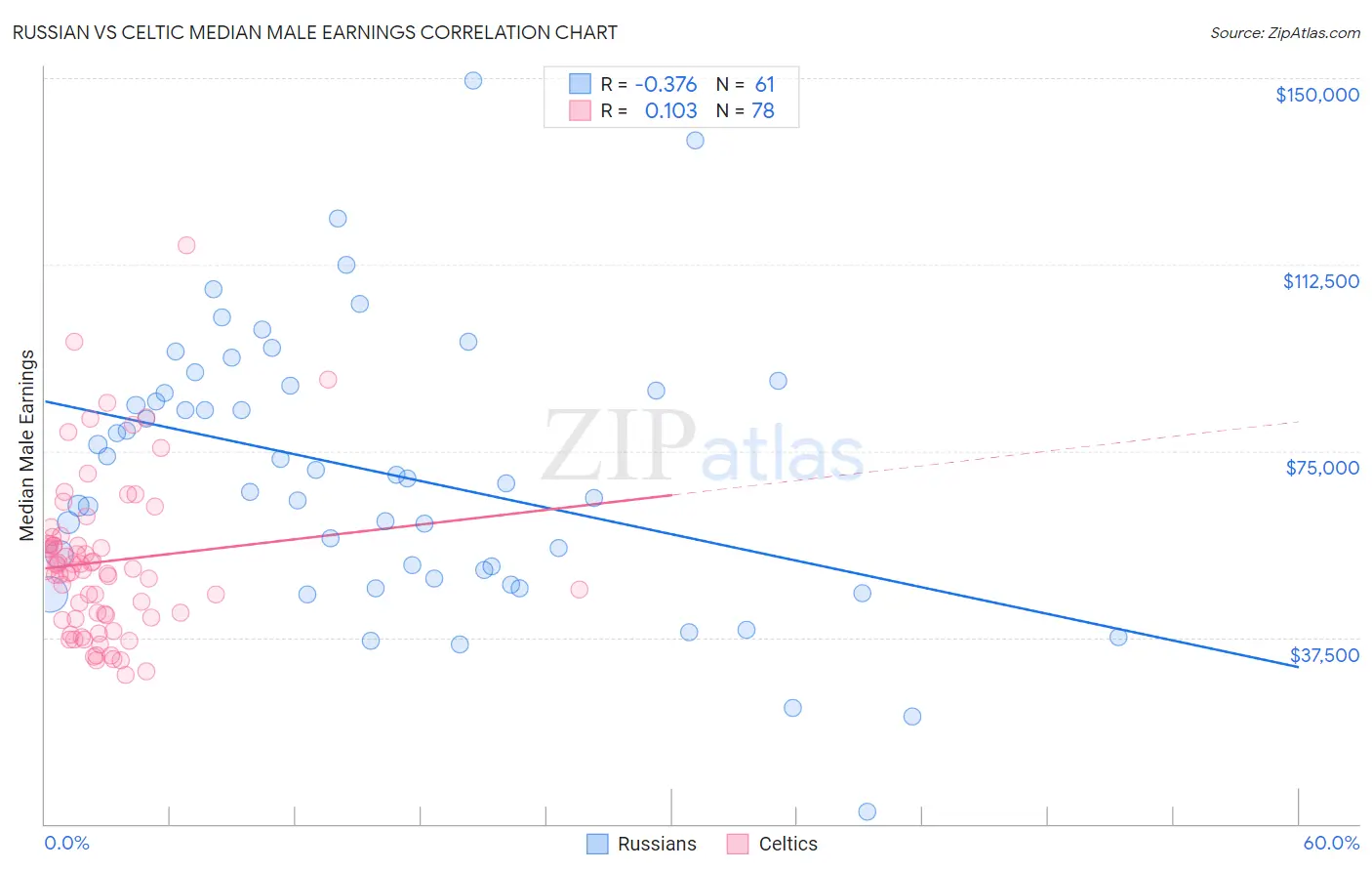 Russian vs Celtic Median Male Earnings
