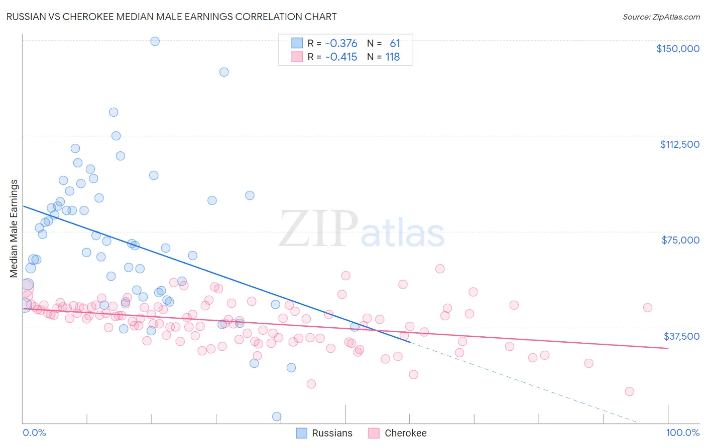 Russian vs Cherokee Median Male Earnings