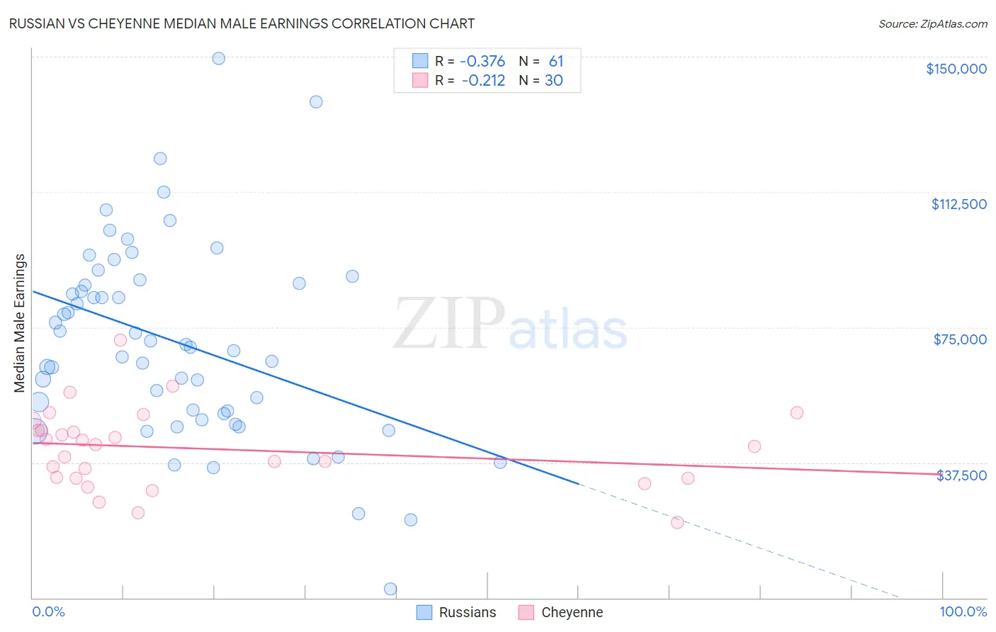 Russian vs Cheyenne Median Male Earnings