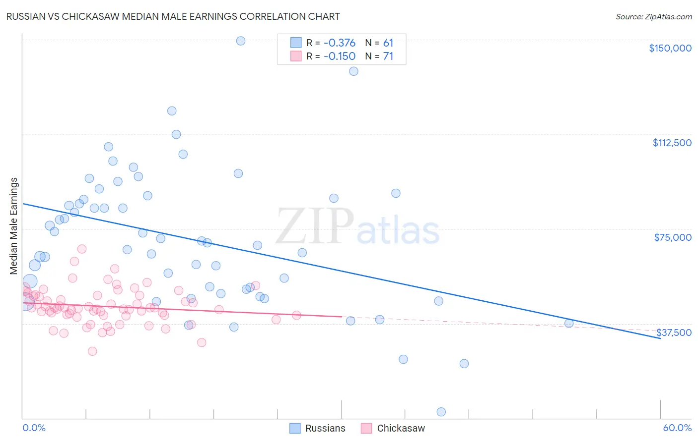 Russian vs Chickasaw Median Male Earnings