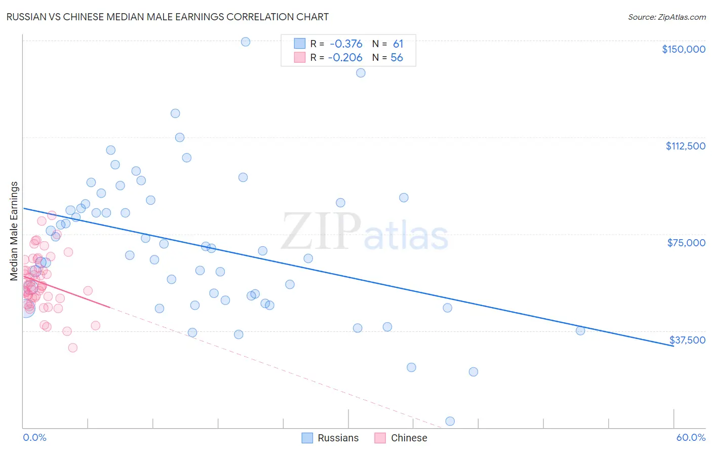 Russian vs Chinese Median Male Earnings