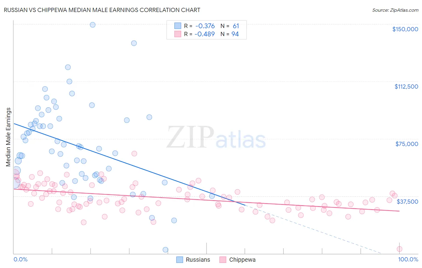 Russian vs Chippewa Median Male Earnings