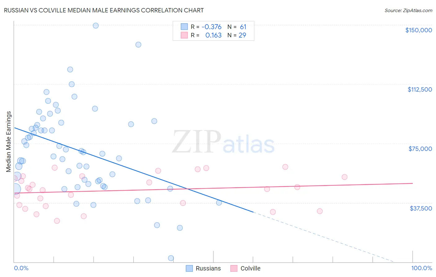 Russian vs Colville Median Male Earnings