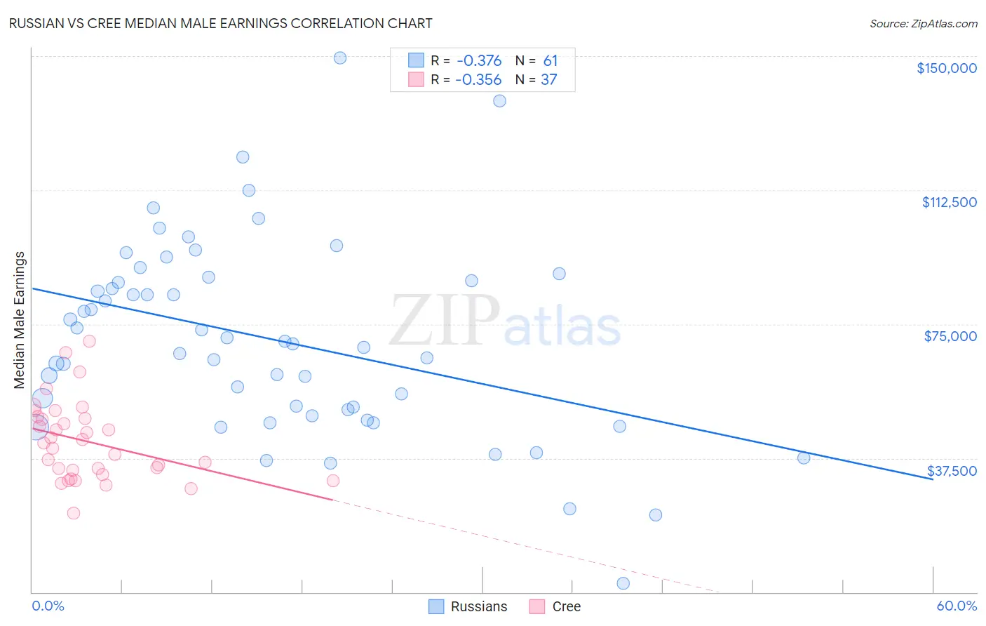 Russian vs Cree Median Male Earnings