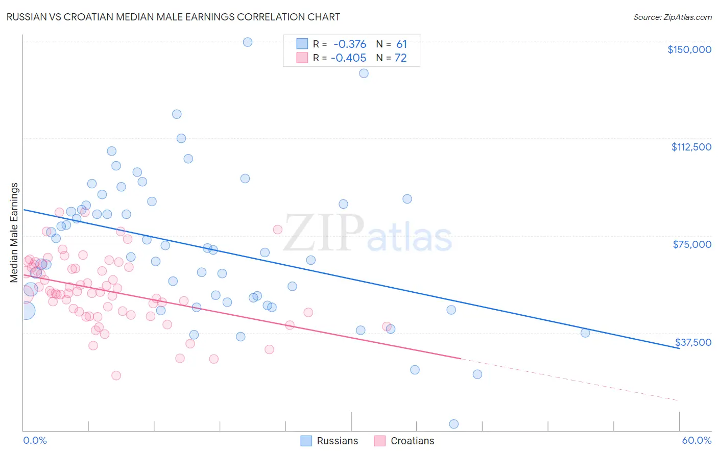 Russian vs Croatian Median Male Earnings