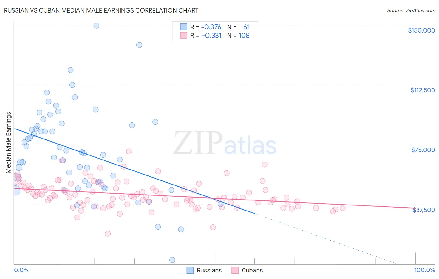 Russian vs Cuban Median Male Earnings