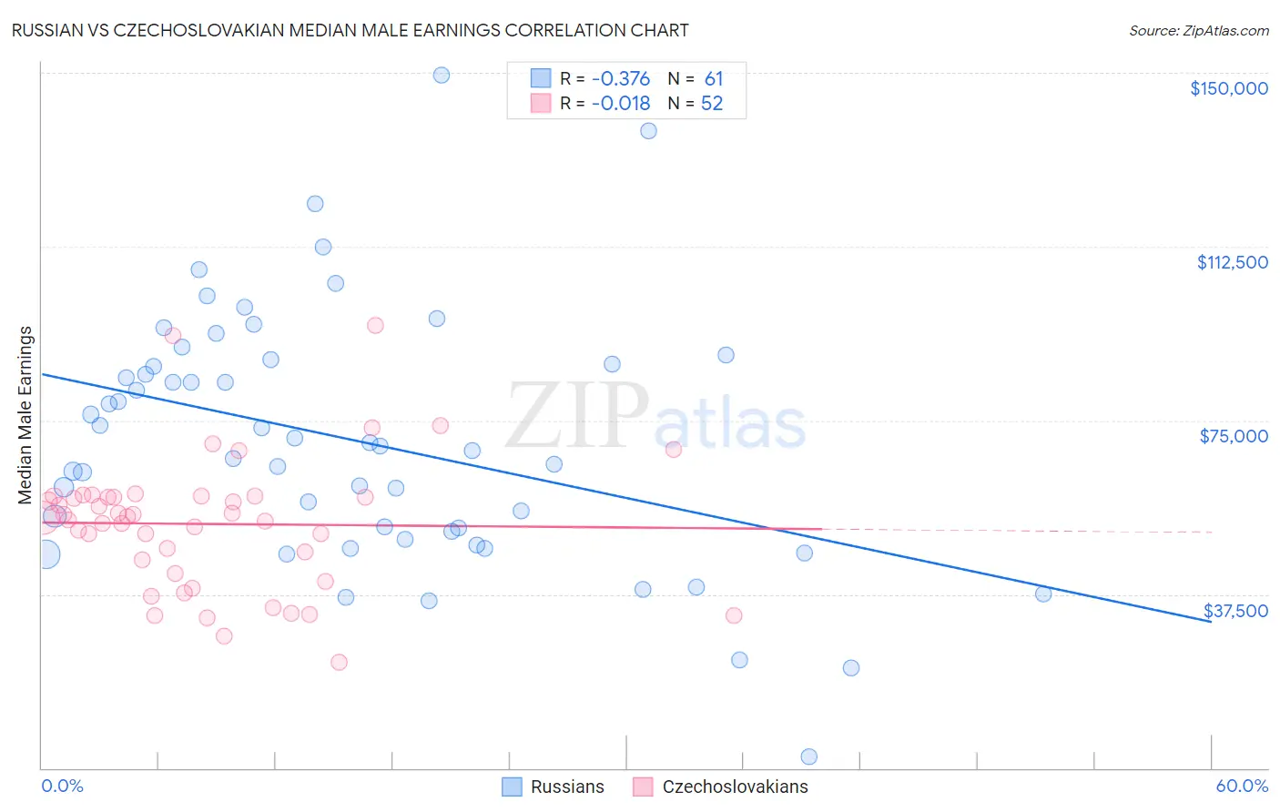 Russian vs Czechoslovakian Median Male Earnings