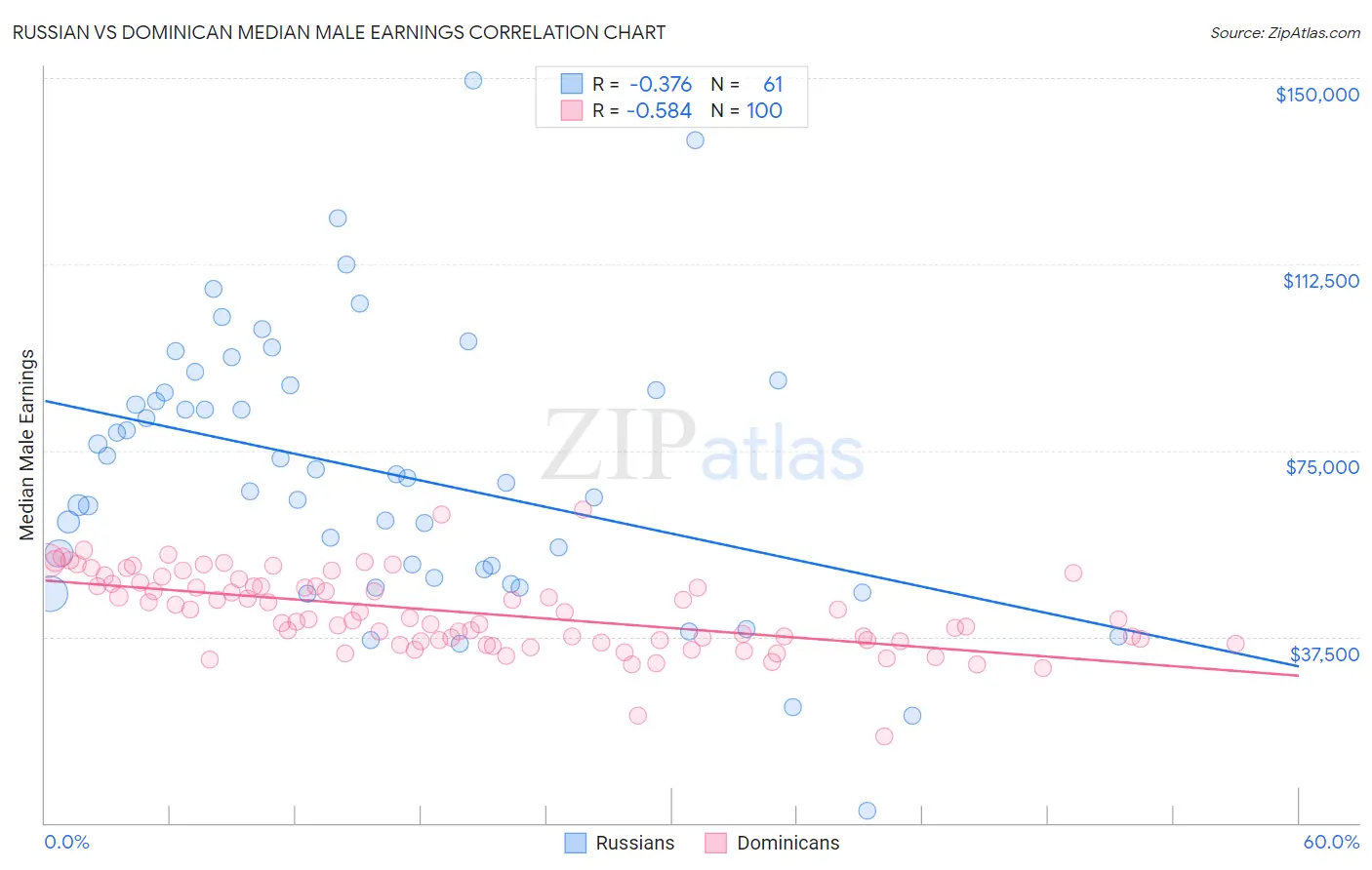 Russian vs Dominican Median Male Earnings