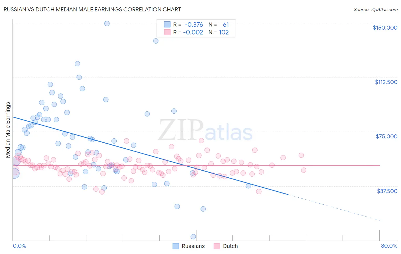 Russian vs Dutch Median Male Earnings