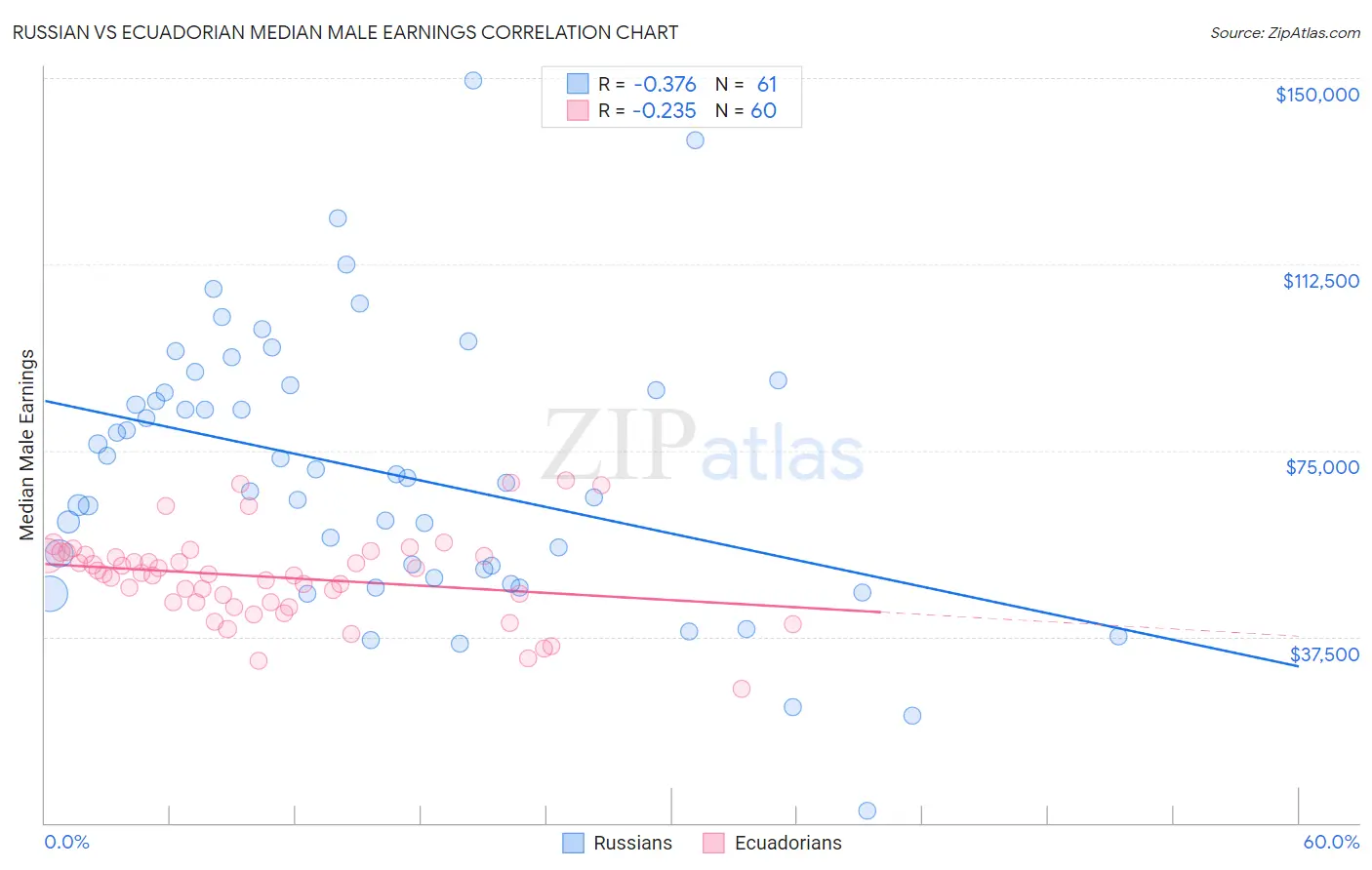 Russian vs Ecuadorian Median Male Earnings