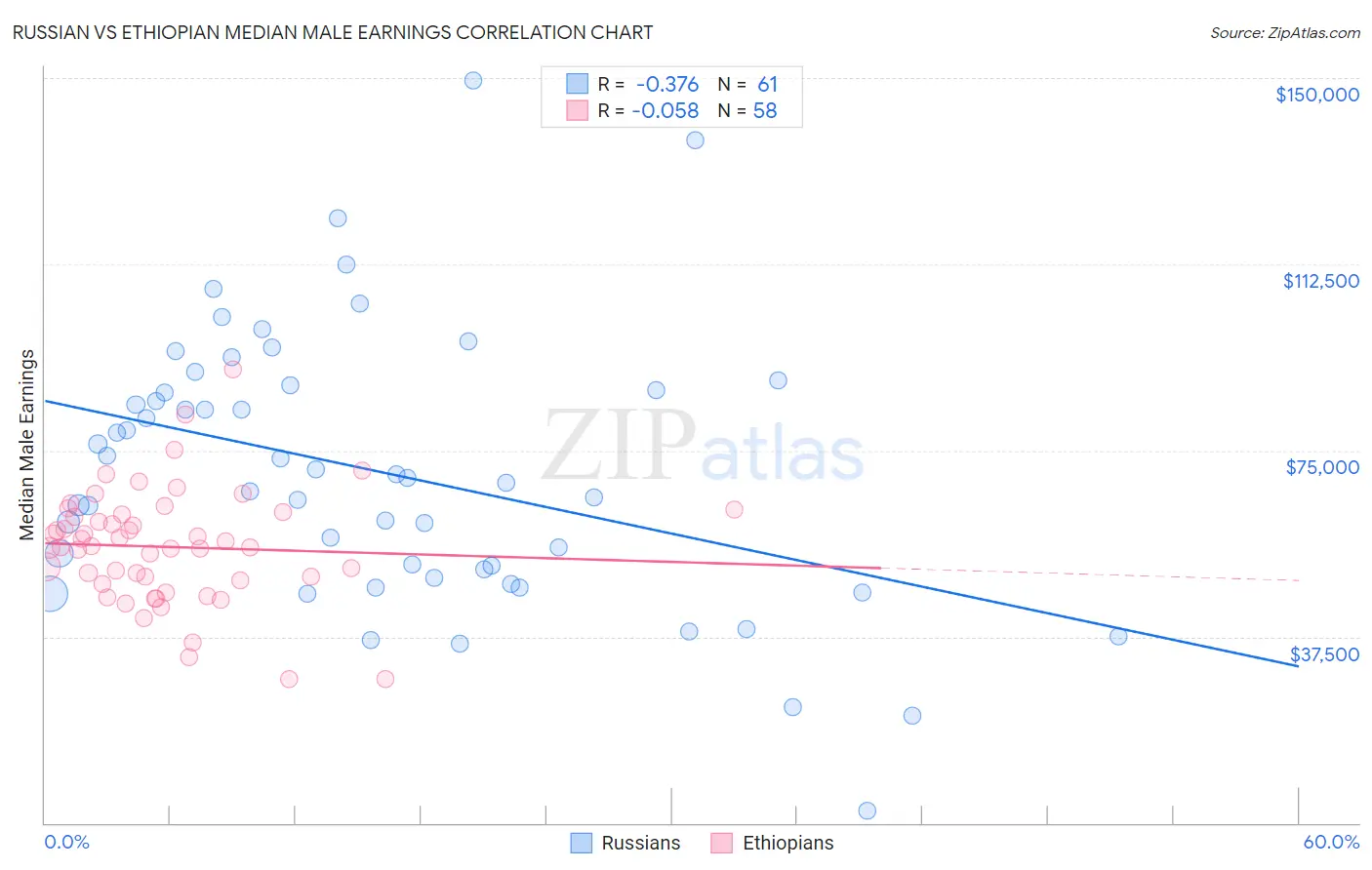 Russian vs Ethiopian Median Male Earnings