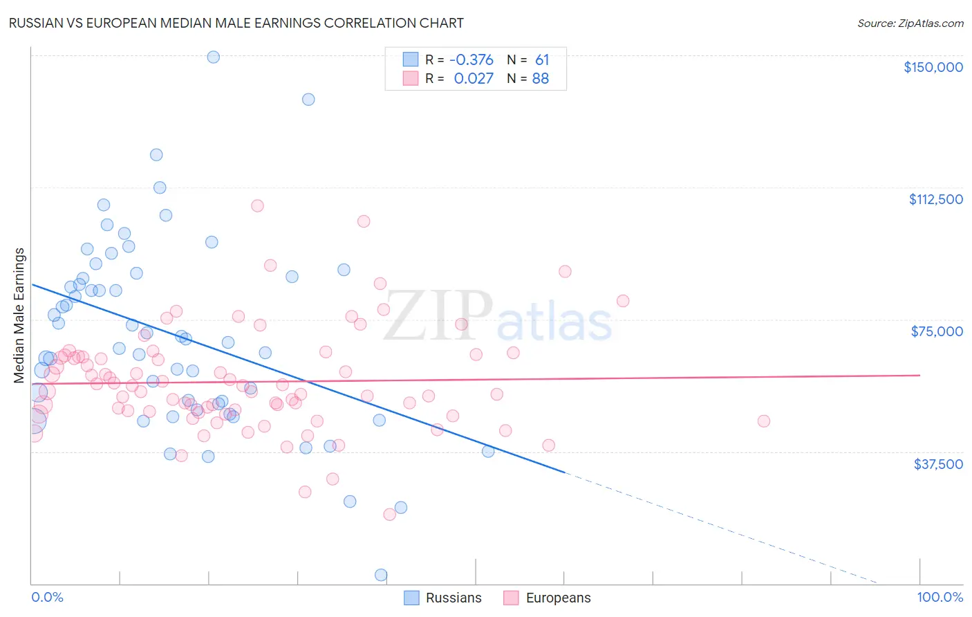 Russian vs European Median Male Earnings