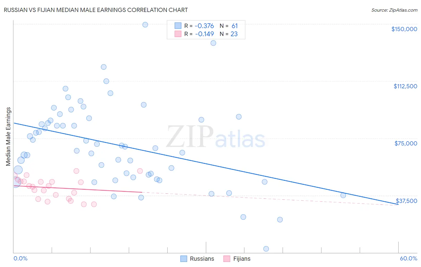 Russian vs Fijian Median Male Earnings