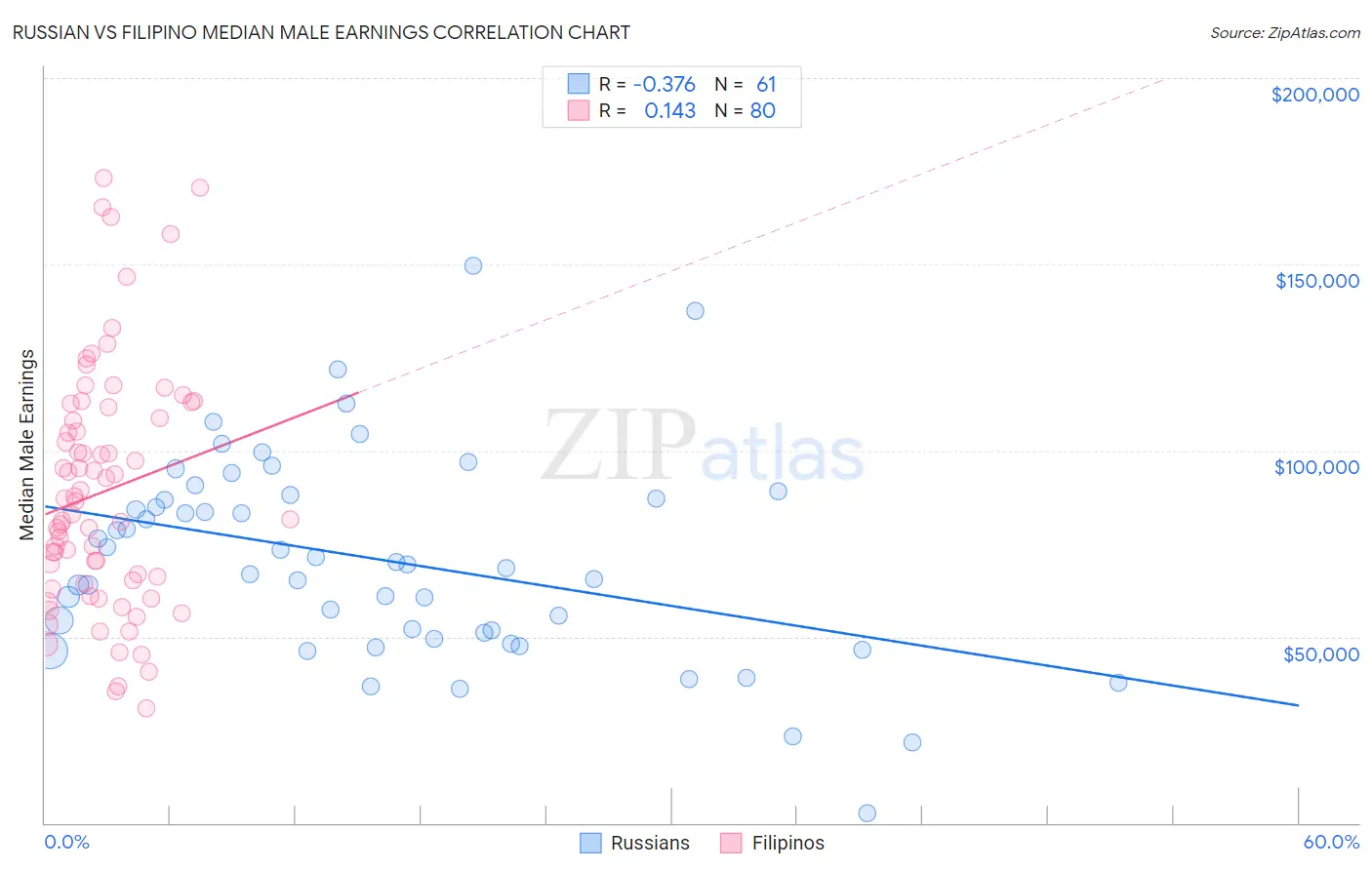 Russian vs Filipino Median Male Earnings