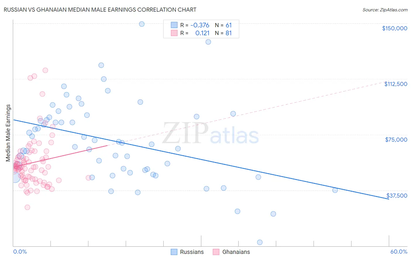 Russian vs Ghanaian Median Male Earnings