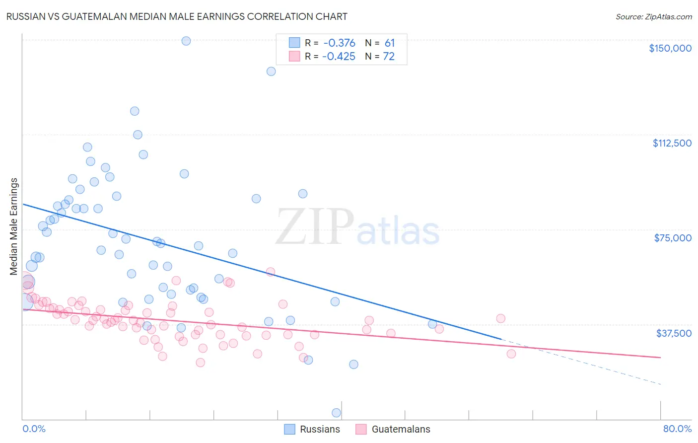Russian vs Guatemalan Median Male Earnings