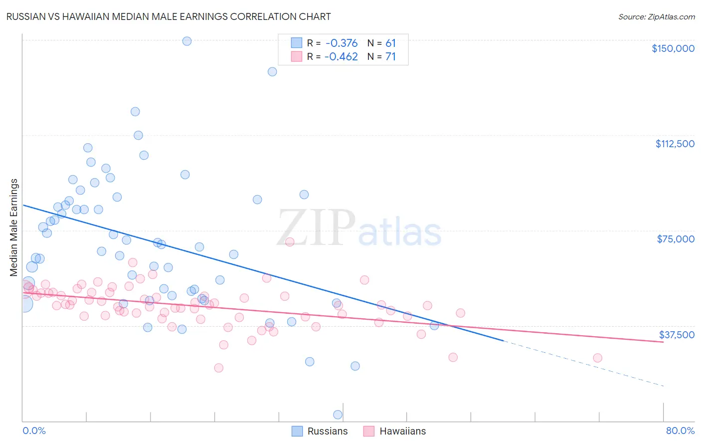 Russian vs Hawaiian Median Male Earnings