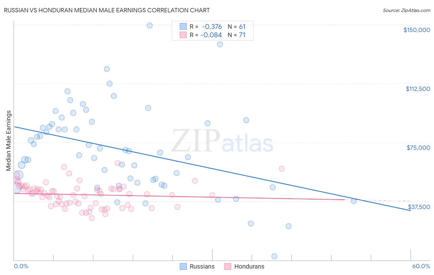 Russian vs Honduran Median Male Earnings