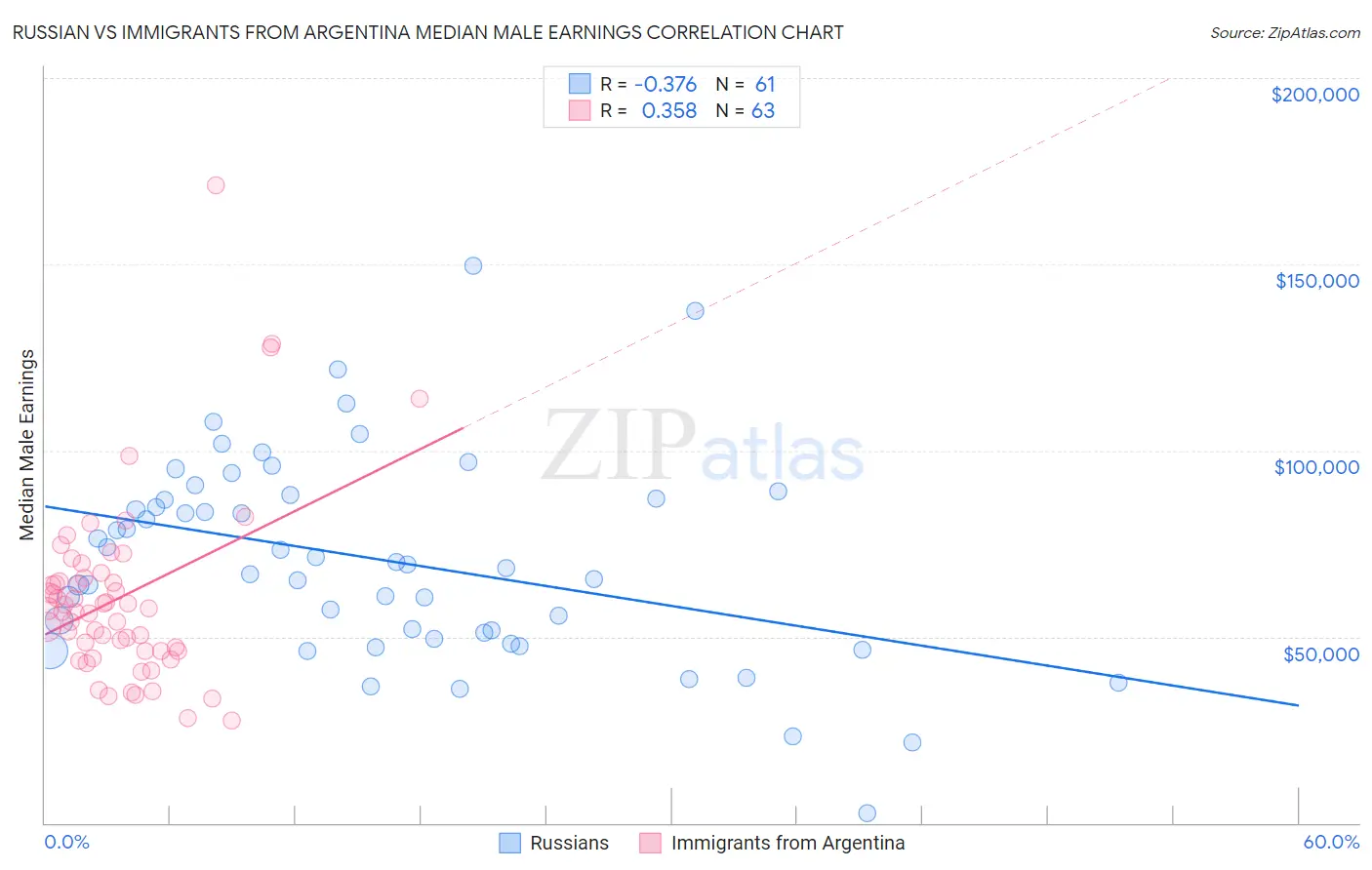 Russian vs Immigrants from Argentina Median Male Earnings