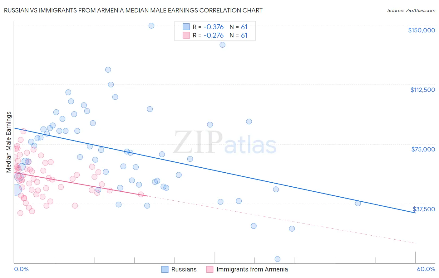 Russian vs Immigrants from Armenia Median Male Earnings