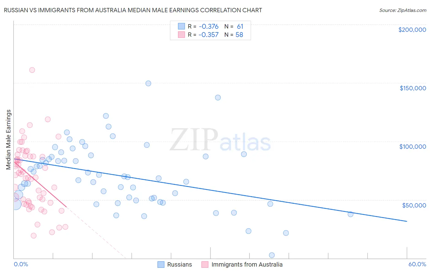 Russian vs Immigrants from Australia Median Male Earnings