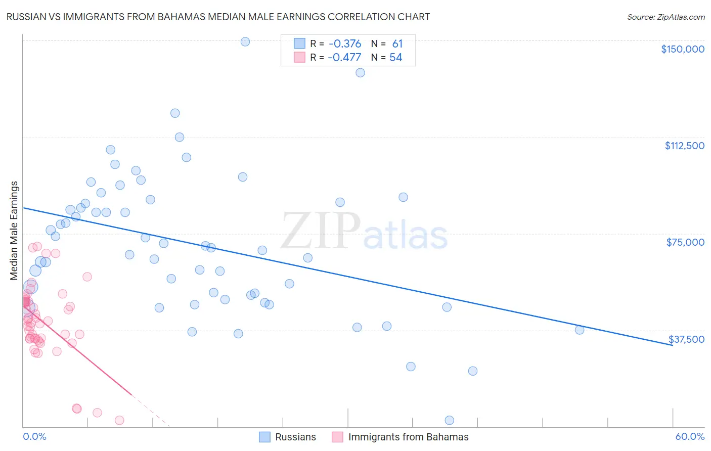 Russian vs Immigrants from Bahamas Median Male Earnings