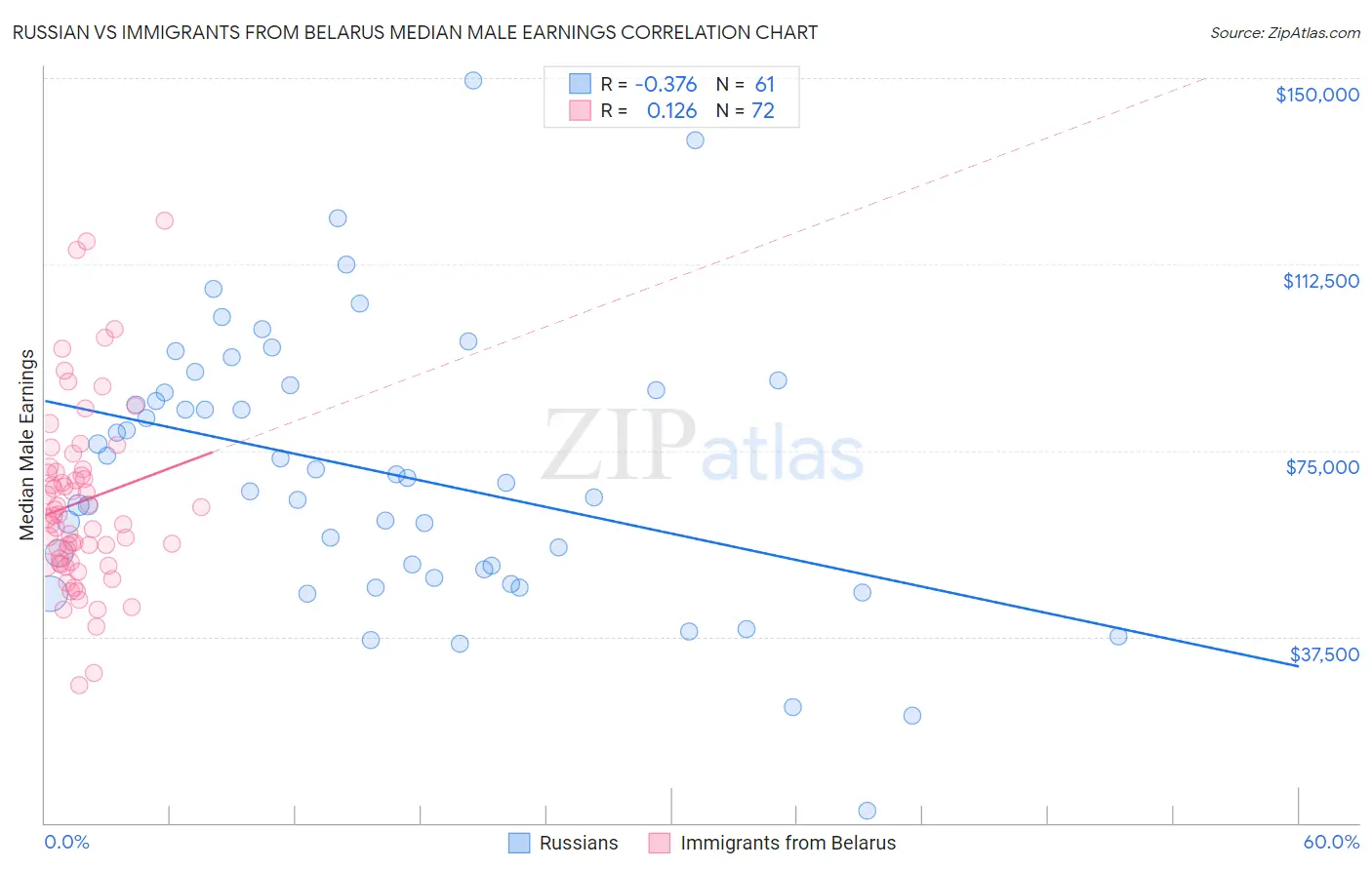 Russian vs Immigrants from Belarus Median Male Earnings
