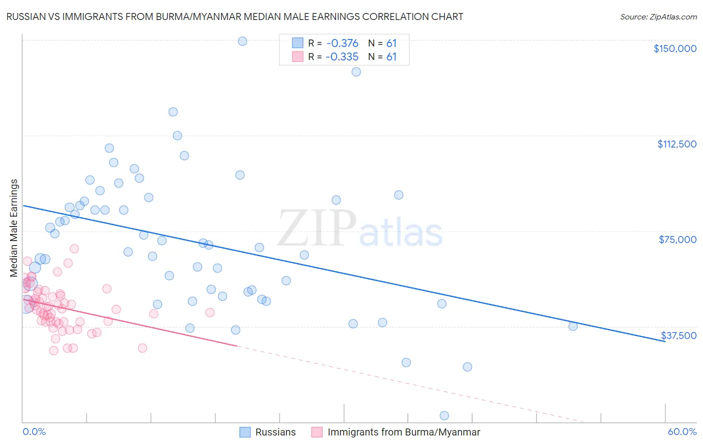Russian vs Immigrants from Burma/Myanmar Median Male Earnings
