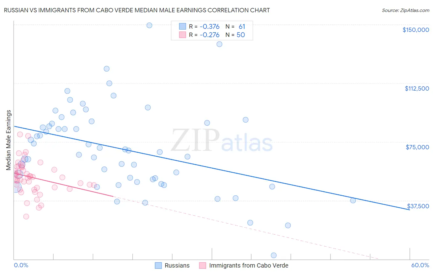 Russian vs Immigrants from Cabo Verde Median Male Earnings