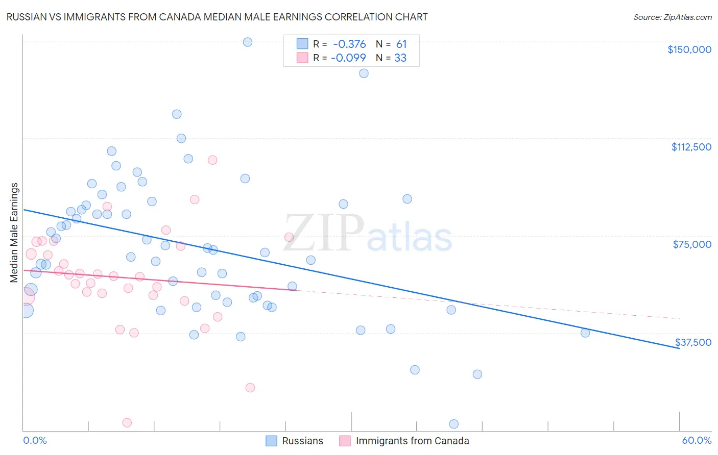 Russian vs Immigrants from Canada Median Male Earnings