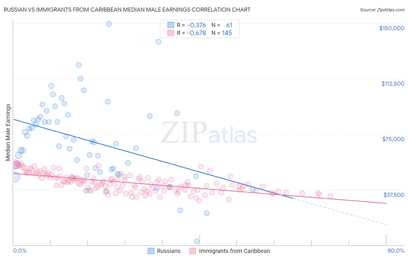 Russian vs Immigrants from Caribbean Median Male Earnings